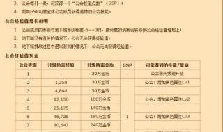 dnf公会最高多少级